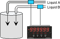 Two-channel Laurel flowmeter totalizer used to control mixing