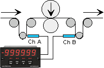 Laurel ratio and draw meter used to display elongation of film between roller