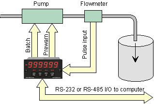 Drum filling batch controller application utilizing two relay outputs