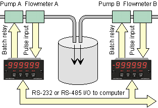 Controlling mixing of materials using two Laureate batch controllers