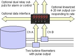 System Interfaces of Laureate Frequency Meters and Rate Meters