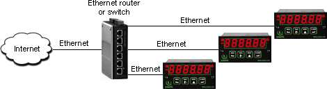 Network with LNET1-485 Ethernet to RS485 gateway board