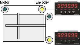 Using a Laureate quadrature panel meter for X-Y positioning