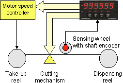 Using a Laureate quadrature panel meter to cut material to length