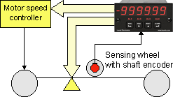 Laurel quadrature meter for position and rate