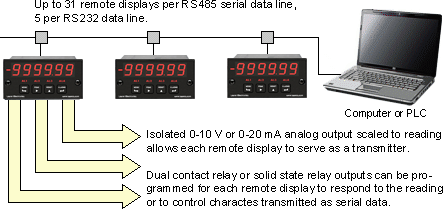 Multiple remote digital displays addressed on a single serial data line