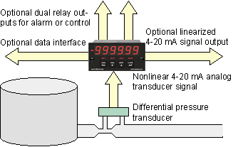 Flow rate or volume from a differential pressure transducer