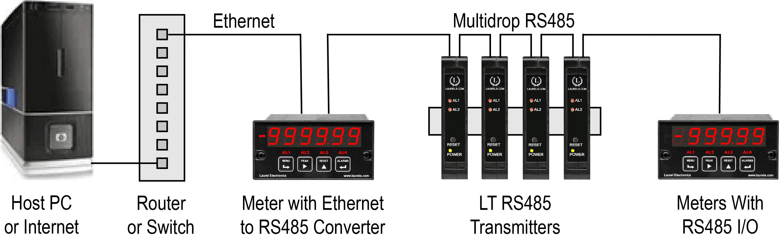Laurel network with Ethernet-to-analog converter board